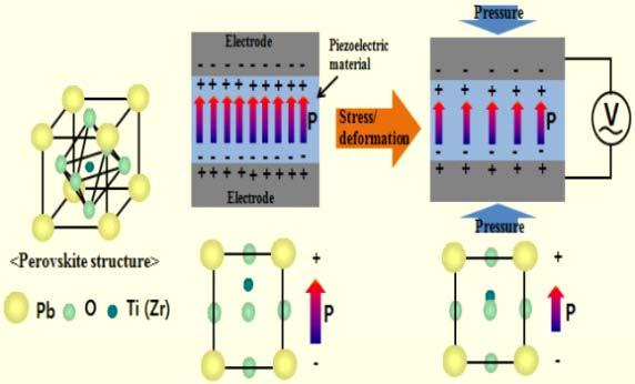 2. 본론 2.1 압전소자의이해 2.1.1 압전소자의정의압전소자 (piezoelectric element, 壓電素子 ) 란피에조전기소자라고도하며어떤종류의결정판에일정한방향에서압력을가하면판의양면에외력에비례하는양 음의전하를나타내는소자를말한다.