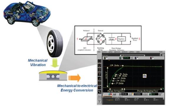 Table 2 Overseas piezoelectric harvesting technology 국가기술명개발단계개발내용개발주체 미국 Micro Power Generation(MPG) 개발중 다양한에너지원을소형화 개발추진 MIT 미국 바람을이용한압전 banner 개발중 일본 진동에너지 LSI 구동전력 개발중 일본 WINDMILL 시스템 Pilot