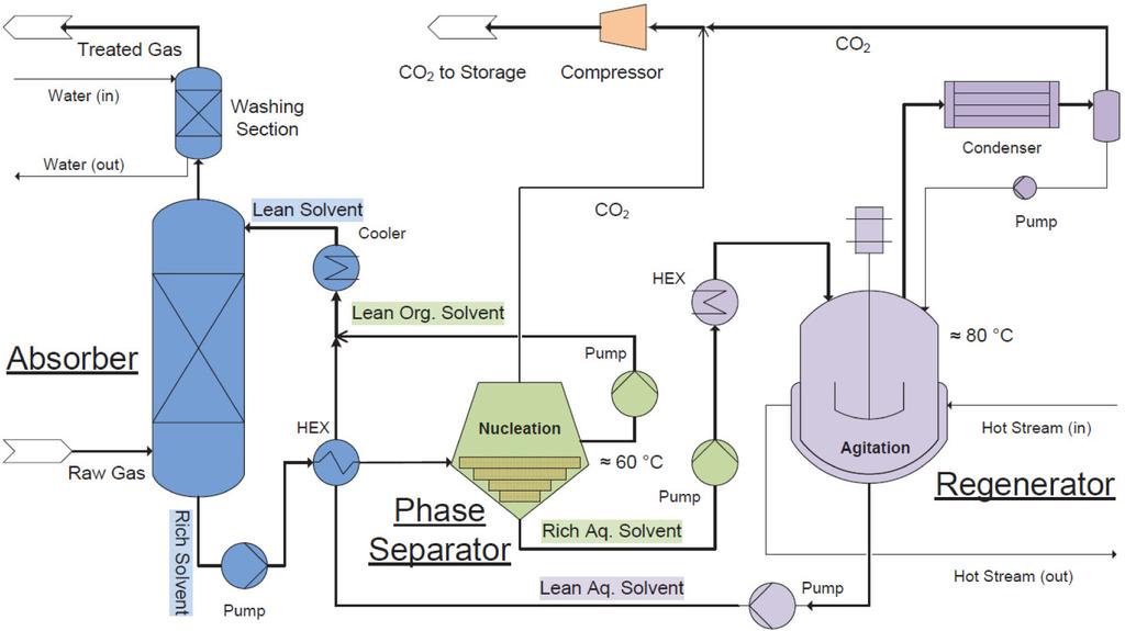 그림 6. TBS-3 흡수제를이용한 CO 2 포집공정의개념도 [8]. 상층유기상은주로재생된지용성아민으로구성된반면, 하층수용상은물과카바메이트, Bicarbonate, Protonated amine으로구성된다. 따라서유기상은 CO 2 lean phase, 수용상은 CO 2 rich phase가된다.