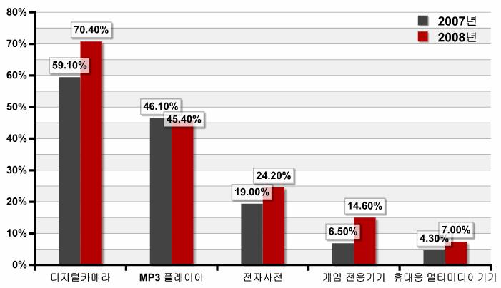 5) 카메라이용자성향분석 : 보유율및추천의향 2007 년대비디지털카메라의보유율이 11.