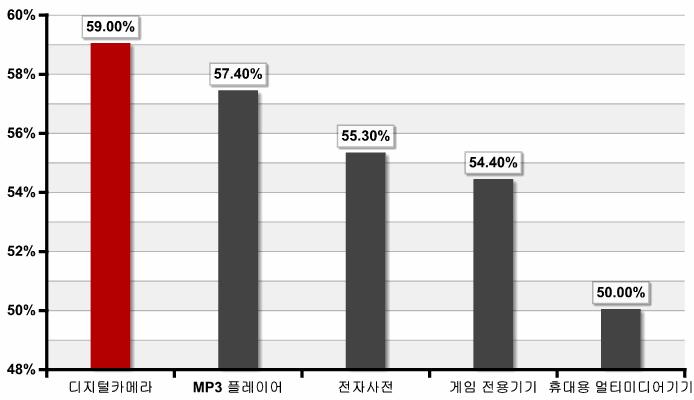 [source:kobaco MCR 2007] 13 세이상 59 세 6,000 명을대상으로조사한코바코 MCR 리포트에의하면, 디지털카메라가 70.