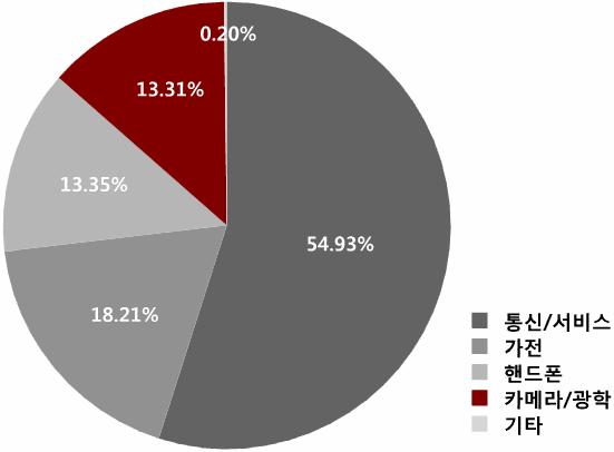 1) 카메라 / 광학온라인광고시장규모 (1/2) 전자 / 통신온라인광고시장에서카메라 / 광학은 13.31% 를차지 카메라 / 광학시장에서는카메라가 86.