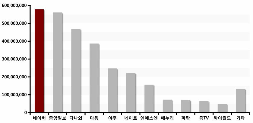 1) 소니 소니 / 매체별집행분석 브랜딩및캠페인고지를위한종합포털의활용비중이가장높음 구매타겟접점확보를위한가격비교매체가뒤를이음 < 2008 년소니매체카테고리별집행비중 > < 2008 년소니상위 10 개매체별집행금액 > 소니의 2008년집행캠페인중종합포털을활용한캠페인의비중이약 50.61% 로가장높음 네이버 ( 약 5.