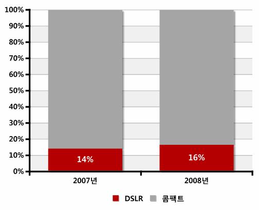 금액기준으로는 15~20% 가량하락했다는것이업계의관측 카메라종류별로는콤팩트디지털카메라국내판매량은 170 만대수준을기록한것에반해,