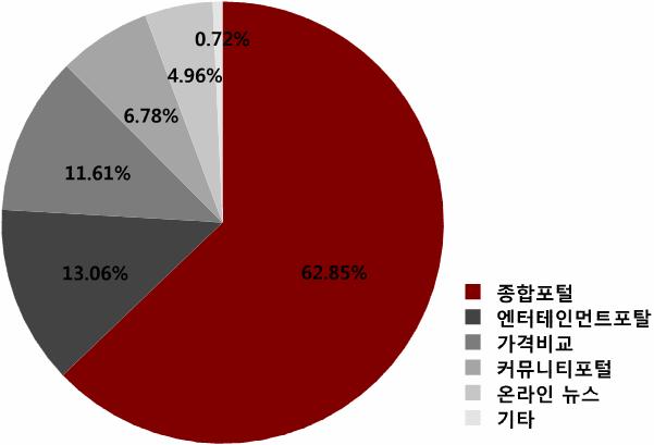 5) 캐논 캐논 / 매체별집행분석 보급형 DSLR 출시로불특정다수에대한노출집중 다양한매체카테고리를통한온라인광고집행 < 2008 년캐논매체카테고리별집행비중 > < 2008 년캐논매체별집행금액 > 캐논의 2008년집행캠페인중종합포털을활용한캠페인의비중이약 62.