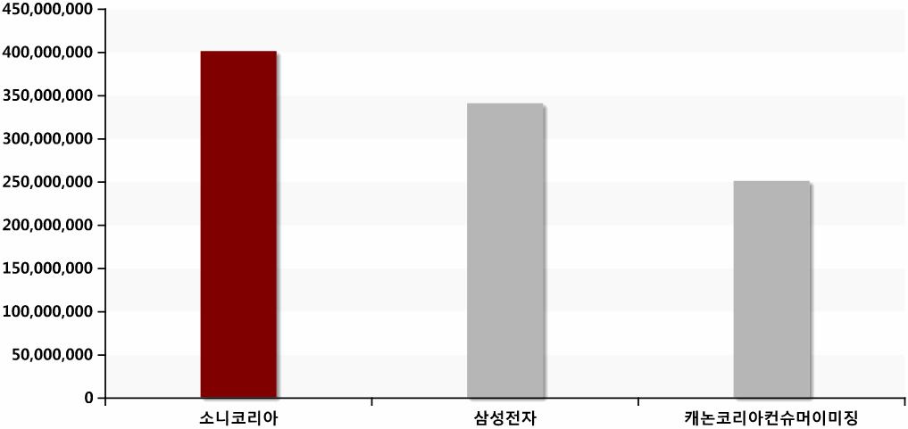 1) 광고주별집행분석 소니, 약 4억원으로캠코더업계광고집행규모 1위 소니핸디캠제품과관련한이벤트캠페인이대다수 < 2008 년캠코더광고주별집행금액 > 2008년가장큰온라인광고집행규모를보인광고주는소니코리아로약