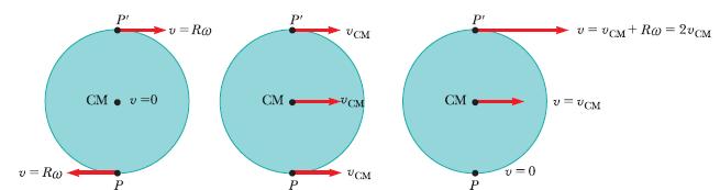 속력 v CM =R 로구르는원통물체를따라움직이고있다고가정하면, 물체의질량중심은마치정지해있는것같으며, 물체의각요소는질량중심을축으로 의각속도로회전운동핚다.