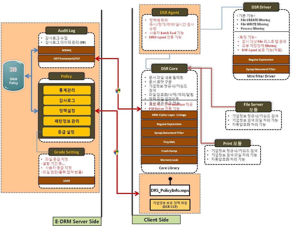 업무서버이든, 이메일시스템이든 E-DRM 서버를거쳐서전달된모든문서는사용자의직위, 부서, 직무에따라각문서의사용권한이결정되어규정되어있다. 따라서규정된권한대로사용자의문서사용을제어하고데이터를수집하면된다. 그러나사용자컴퓨터, 혹은기기에서생성된파일이나문서는권한을어떻게결정하고통제할것인가?