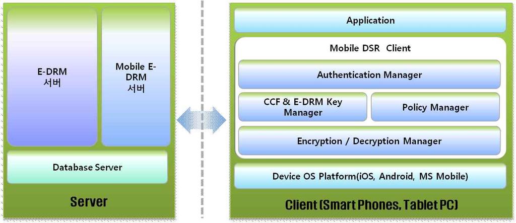 스마트기기로이동중이다. 중요한문서나자료를기기에저장할수있고, 따라서스마트기기들이 APT 공격의목표가될가능성이높아지고있다. 실제내부정보유출방지의입장에서도스마트기기에의한정보유출이중요하기때문에 DSR에서는모바일기기에의한정보유출기능이개발되었다. 모바일 E-DRM 서버는온라인 E-DRM 서버와연동하여운영되도록설계하였다.