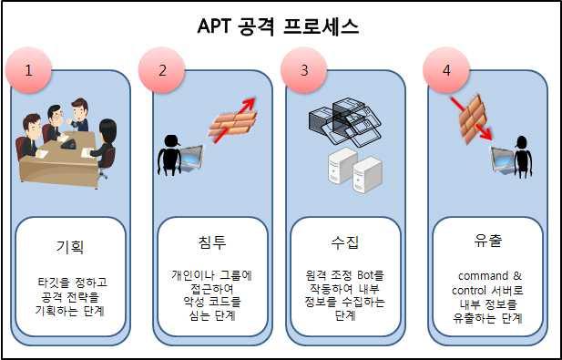 기시작하였다 ( 노동균, 2012). 결국리버스커넥션이나 C&C 서버접속과같은네트워크통신과함께개인정보혹은기업기밀이유출될수있게된것이다. 셋째, 오퍼레이션오로라공격, EMC RSA 공격, SK 커뮤니케이션즈공격에서보여지듯이일회성이아니라장기간에걸쳐지속적으로은밀하게정보를수집한다.