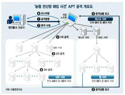 사양, CAD 도면과같은기술정보 ), 국방관련정보, 영업기밀, 시장정보와고객정보, 소스코드, 제조정보와계획등의데이터를목표로하고있다는점에서민간기업이긴장하고있으며대비책을찾기위해분주히움직이고있다 (RSA, 2011).