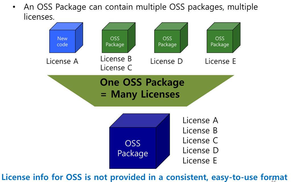 SPDX (Software Package Data Exchange) [ 출처 ] 삼성전자 2014 삼성오픈소스컨퍼런스발표자료 : Introduction