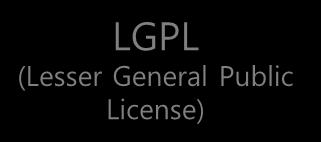 라이브러리링크시공개하지않음 ) LGPL 코드와연결된모든코드 MPL (Mozilla Public License) EPL (Eclipse Public License) 자유로운사용, 복제, 배포및수정 저작권표시, 보증책임이없다는표시, MPL 명시 특허보복조항 ( 특허 SW 사용시특허권을주장할수없음 ) 소프트웨어수정및링크시해당파일을공개