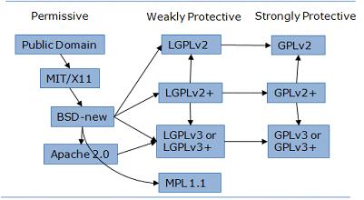 오픈소스라이선스생태계 오픈소스라이선스는라이선스의조건에따라파생물의재배포시에원라이선스와동일조건으로배포해야하는라이선스 (GPL, LGPL, MPL 등 )