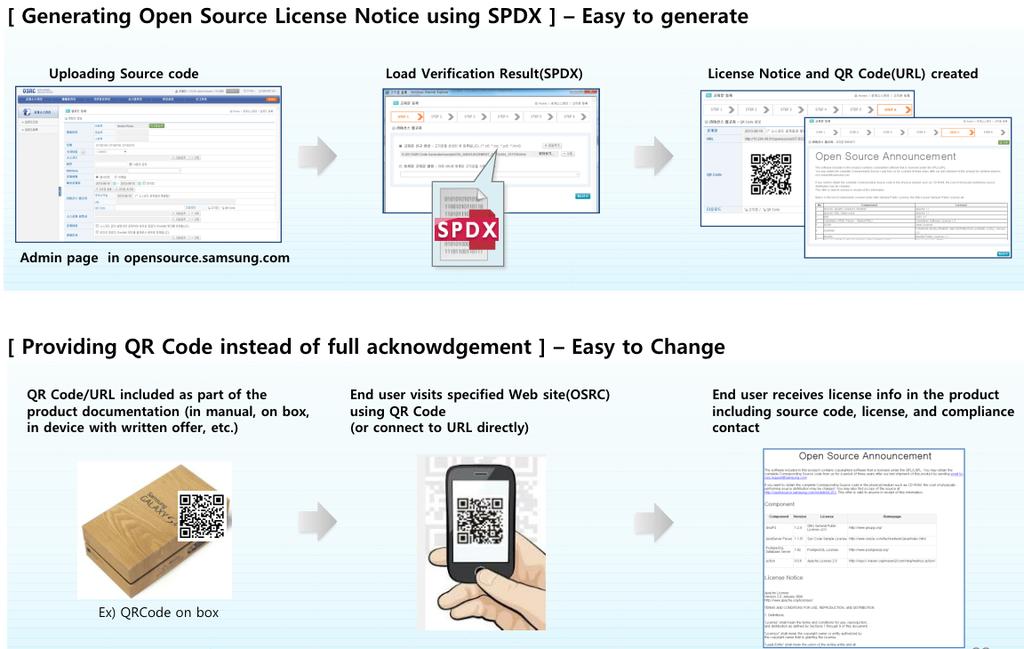 삼성전자 ( 오픈소스배포프로세스 ) [ 출처 ] 삼성전자 2014 삼성오픈소스컨퍼런스발표자료 : Introduction to SPDX