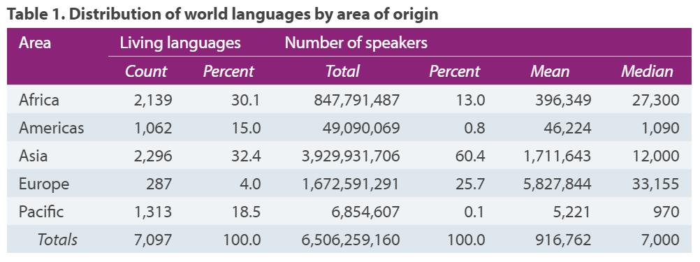 Distribution of world languages by area of origin