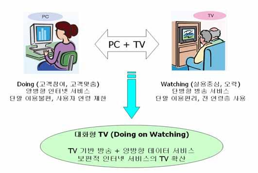 왜대화형 TV인가? 대화형 TV의등장배경은먼저 사용자욕구 (Needs) 의다변화 에서찾을수있다. 기존의일방적인 TV 시청기능에서벗어나, 이제는보다능동적으로 TV 프로그램에참여하고자신의의사를반영하고싶어지는것이다.