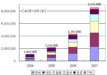 2004년에는이의 4배가되는 6백만명이이서비스를이용한것으로추산하고있다. Strategy Analytics에따르면, 다양한양방향콘텐츠들이제공되고있는유럽시장은 2002년에이미 9,200만달러규모를형성하고있는것으로조사되었으며, 2008년쯤에는약 18억달러시장을형성하게될것으로전망하고있다.