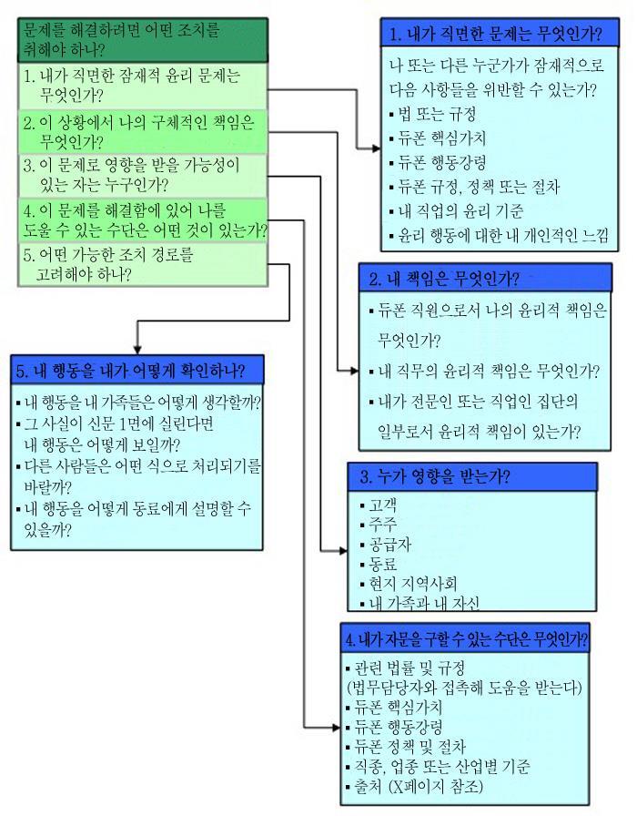 지원정보 더나은결정내리기 적절한답이명확하게보이지않는어려운상황에직면할경우, 다음의질문들이문제평가에도움이될수있다. 조치를취하기전, 내가의도하는해결방안에나의감독자가동의하는지함께상황을검토하며확인한다.