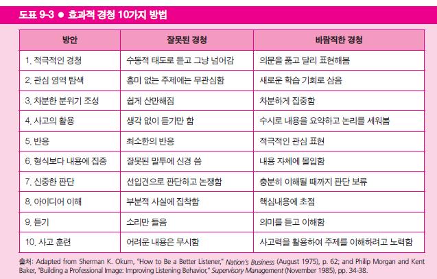 전략적대화의핵심요건 : (3) 경청 경청을통해전략적주제이해