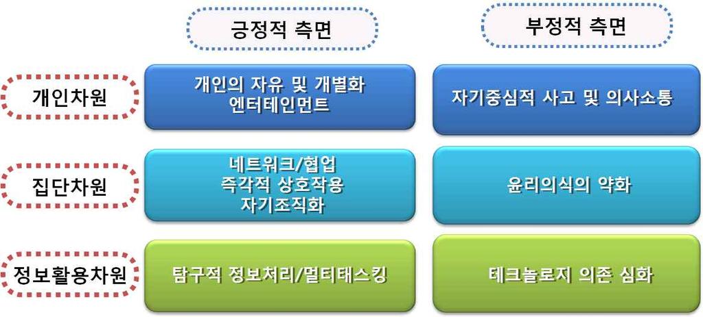 미래핵심역량증진을위한교육정보화의역할 [ 그림 1] 미래학습자의특성 출처 : 계보경외 (2012). 미래학교체제도입을위한 Future School 2030 모델연구. 한국교육학술정보원연구보고 KR 2011-12. p.