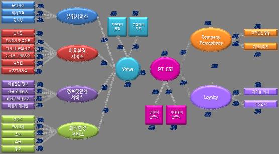 쾌적환경서비스 ) 을외생잠재변수로이용자가치를내생잠재변수로설정하였다. 추정된구조방정식모형의구성개념과변수구성의최적상태를확인하기위한적합도검정결과는 Table.2 와같이제시하였다.