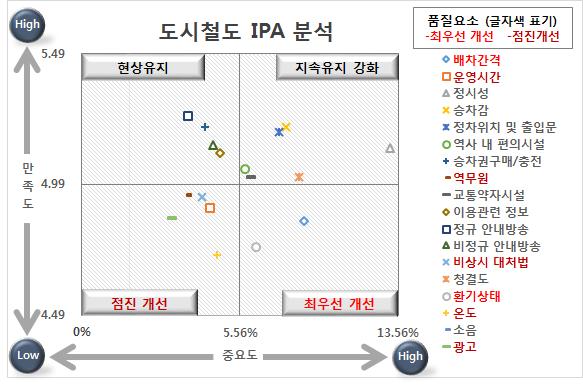 PT-CSI 모형을기반으로한이용자만족도구축결과, 서비스품질요소중도시철도서비스가치에미치는영향은쾌적환경서비스 (0.49), 이용환경서비스 (0.21), 운영서비스 (0.13) 정보및안내서비스 (0.12) 순으로나타났다. Fig. 3 Result of Structural Equation Model Fig.