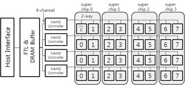 686 정보과학회논문지 : 컴퓨팅의실제및레터제 15 권제 9 호 (2009.9) 그림 1 4-channel & 2-way SSD 구조지원할수있다. 또한버스내에서도 8개의칩들이 4쌍으로묶여서한쌍의칩들에대해서동시에접근이가능하다.