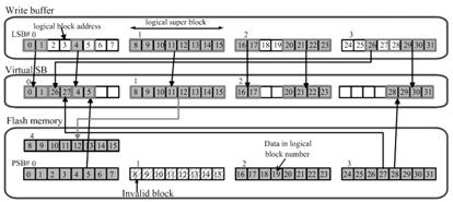 688 정보과학회논문지 : 컴퓨팅의실제및레터제 15 권제 9 호 (2009.9) 러므로가급적블록들의위치를유지한채 VSB을구성하면후에갱신이일어나도 copy-back만으로새로운데이터를쓸수있게된다. 다른칩에써야할경우, 기존방법처럼읽어온후쓰기를수행한다. 이것이 Location-fit방법이며그림 6에표현되어있다.