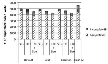 다중 - 채널및다중 - 웨이반도체디스크를위한플래시변환계층 689 LRU나 LRU+Size의경우불완전한슈퍼블록이많이발생하기때문에 Best-fit과 Location-fit을통해서쓰기횟수를더줄일수있다.
