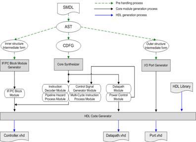 논문 / 저전력소모임베디드프로세서코어자동생성시스템의설계 적합한전력컨트롤모듈생성을위해 SMDL 코어생성기에서는다음과같은생성방식을사용한다. SMDL 시스템의 retargetable 컴파일러는저전력코드생성을지원한다.