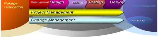 3. PLM 구축방법론 > 추진절차 PLM 구축방법론은 Requirement, Design, Coding, Testing, Deploy 의 5 단계로구성됨 1.