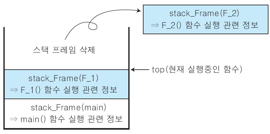 스택의응용 (2) 시스템스택 3 호출된함수 F_1() 함수를실행 4 F_1() 함수실행중에 F_2() 함수호출을만나면다시함수호출과복귀에필요한정보를스택프레임에저장하여시스템스택에삽입.
