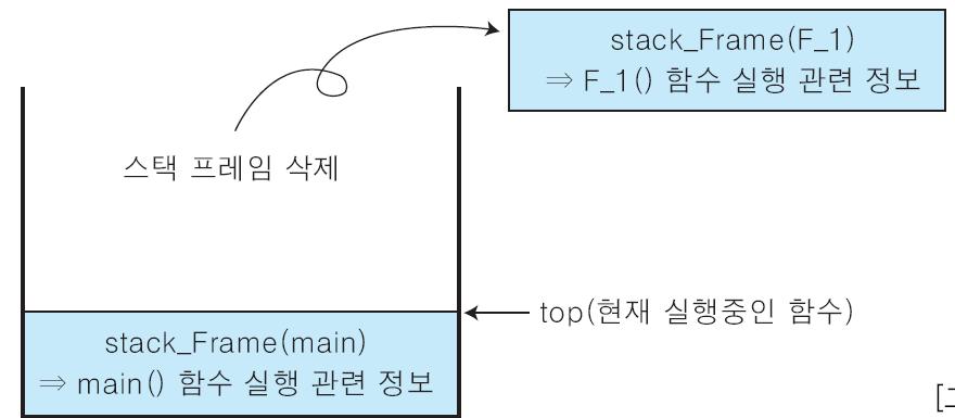 스택의응용 (2) 시스템스택 7 복귀된함수 F_1() 함수의 b 주소이후부분을실행 8 시스템스택의 top 에있는스택프레임을 pop 하여정보를확인하고 main() 함수의 a