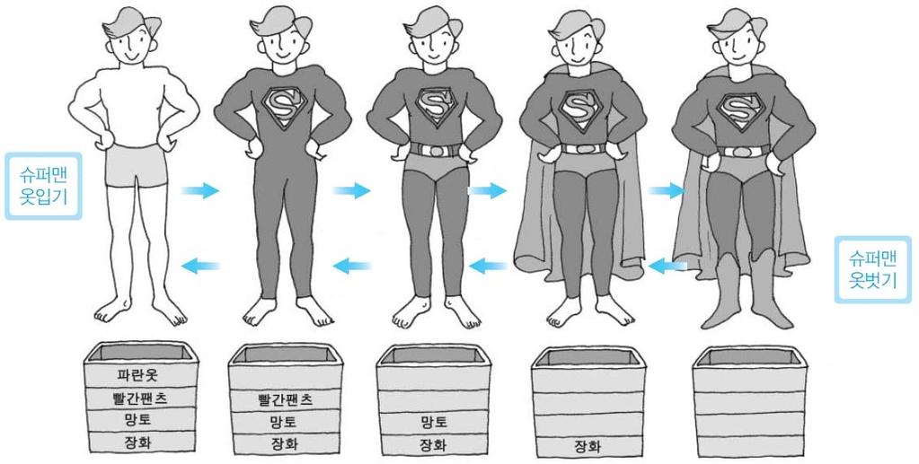 스택 (3) 후입선출구조의예2 : 슈퍼맨의옷갈아입기 수퍼맨이옷을벗는순서 1 장화
