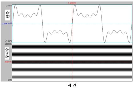 42 음성과학제 15 권제 3 호 (2008. 9) 그림 1. 500 Hz 의홀수배음으로된 5 개의정현파로 만든합성음의음성파형과스펙트로그램 그림 2.