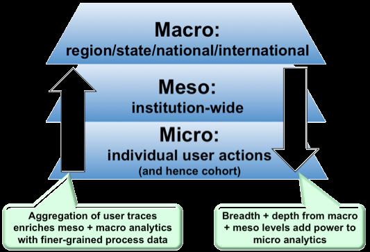 Levels of Learning Analytics