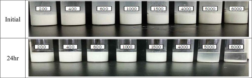 분산형필름제형의물리적특징에미치는폴리에틸렌글리콜의영향 295 Fig. 2. The sedimentation by changing on molecular weight of PEG in dispersing crude solution containing 1% Tween 80. Table 2.