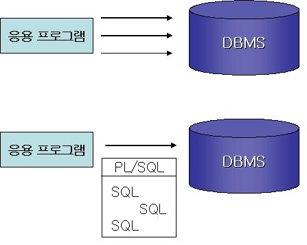 PL/SQL 2008 DB system and programming 보충자료 PL/SQL의실행절 BEGIN 절에서의몇가지규칙 - 실행문은여러라인에걸쳐사용할수있다. - 변수명의명명규칙은오라클의일반적인명명규칙과동일하다. PL/SQL 블록내에서 SQL 문을사용할때에는컬럼명과같은변수명은피해야한다.