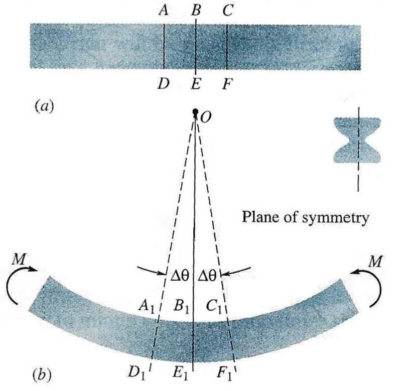 순수굽힘보이론 - 변형의기하학적적합성 축의비틀림변형의기하학적적합성 보의순수굽힘변형의대칭성논리 대칭성논리 M t Cavit
