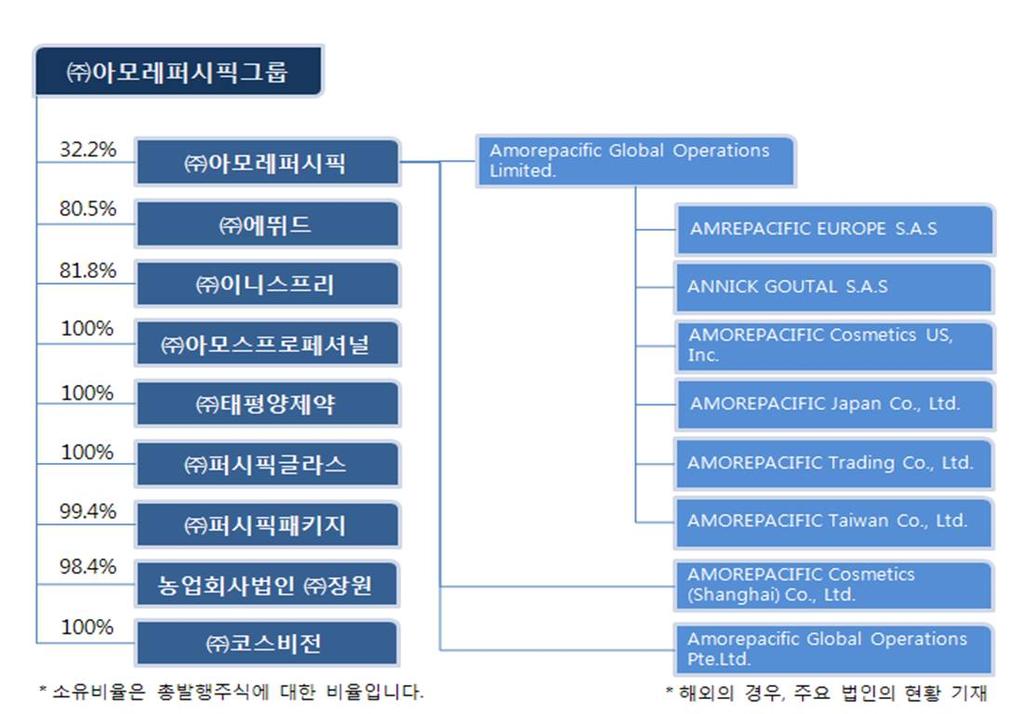 ( 주 ) 태평양제약 의약품제조, 판매 ( 주 ) 에뛰드 화장품판매 ( 주 ) 아모스프로페셔널 화장품판매 비상장 ( 주 ) 퍼시픽글라스농업회사법인 ( 주 ) 장원 유리용기제조, 판매녹차재배 8 개사 ( 주 ) 이니스프리 화장품판매 ( 주 ) 퍼시픽패키지 인쇄및지기가공제조, 판매 ( 주 ) 코스비전 화장품, 세정제, 유무기화합물제조및판매 (