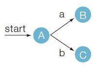 3) D S ={B, C} 가공집합이아니므로알고리즘을되풀이한다. 우선 B 상태에서입력기호 a, b 를보고갈수있는상태집합을구하면 {3, 9}, {5, 11} 이되므로 ε closure{(3, 9)}, ε closure{(5, 11)} 를구한다.