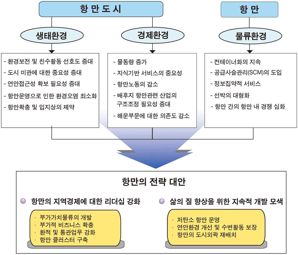 항만활로전략대안 항만의물류환경은컨테이너화의지속, 공급사슬관리 (SCM) 도입, 정보집약적서비스, 선박의대형화, 항만내외부경쟁이심화되어가고있음 그림 5 항만과항만도시의상생발전을위한항만활로전략대안 항만도시는경제환경과생태환경면에서많은변화를겪고있음 항만도시의경제환경변화 : 물동량증가, 지식기반서비스의중요성, 항만노동의감소, 배후지항만관련산업의구조조정필요성증대,