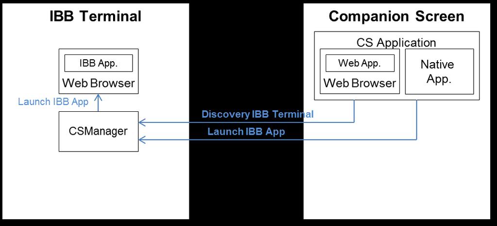 애플리케이션간통신에필요한서비스종단점을찾는과정은 HbbTV2.0[3] 의 14.2.2.2 을따른다. 6.2.3. IBB 애플리케이션구동 ( 그림 6-4) 는 IBB 애플리케이션구동을위한아키텍쳐를보여준다. ( 그림 6-4) IBB 애플리케이션구동아키텍쳐 아키텍쳐의각구성요소의역할은다음과같다.