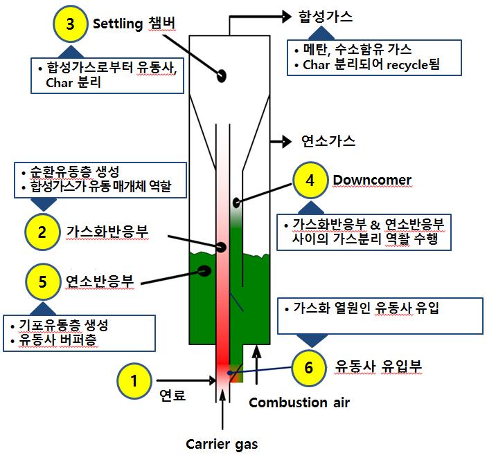 사용한이중유동층가스화기는 1 원료와산화제를가스화기에주입 2 가스화기내부라이저에서가스화반응이진행 3 가스화기라이저상부의 Settling chamber 에서합성가스와고형물 ( 미반응연료, Char, 타르, 유동사등 ) 분리 4 Downcomer 를통해분리된고형물이가스화기하단의연소 Chamber 로회수 5 연소 Chamber