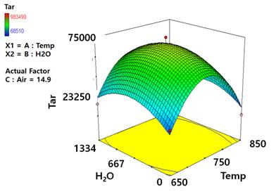 RSM model of SRF gasification 조건으로나타났다. 이때예측된가스화효율은냉가스효율 86%, 탄소전환율 68%, 타르발생량 49,690mg/m 3 로나타났다.