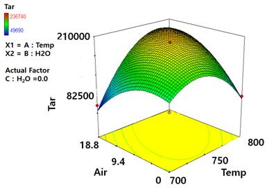 그결과, 750, Steam 투입량 754g/hr, Air 투입량 18.8L/min 일때최적운전조건으로확인되었다. 이때가스화성능은냉가스효율 78%, 탄소전환율 71%, 타르발생량이 93,152 mg/m 3 로예측되었다. 3.2.2.2 타르발생량의 RSM모델 Fig. 15는바이오매스와폐비닐 SRF 투입시타르발생량에대한반응표면모델이다.