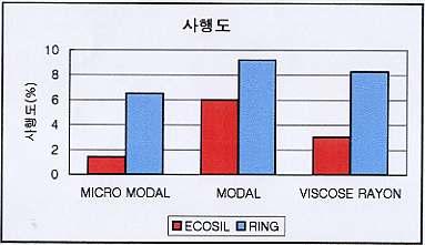ECOSIL & RING 방적사물성비교 섬 유 ECOSIL 사행도 (%) RING MICRO