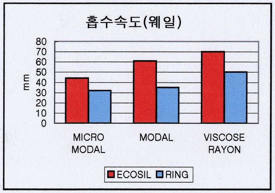 ECOSIL & RING 방적사물성비교 섬 유 ECOSIL 흡수속도 ( 웨일 ) RING ECOSIL 흡수속도 ( 코스 )