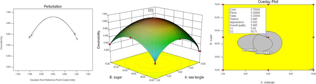 Pertubation plot, response surface and overlay plot for common area for optimization mixture on the desirability of the cookies prepared with sea tangle powder for pregnant.